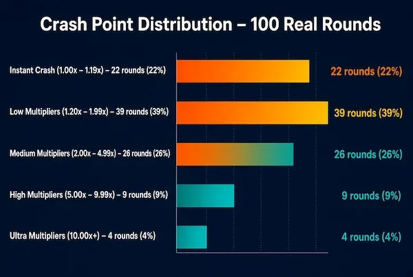 Crash Distribution Chart